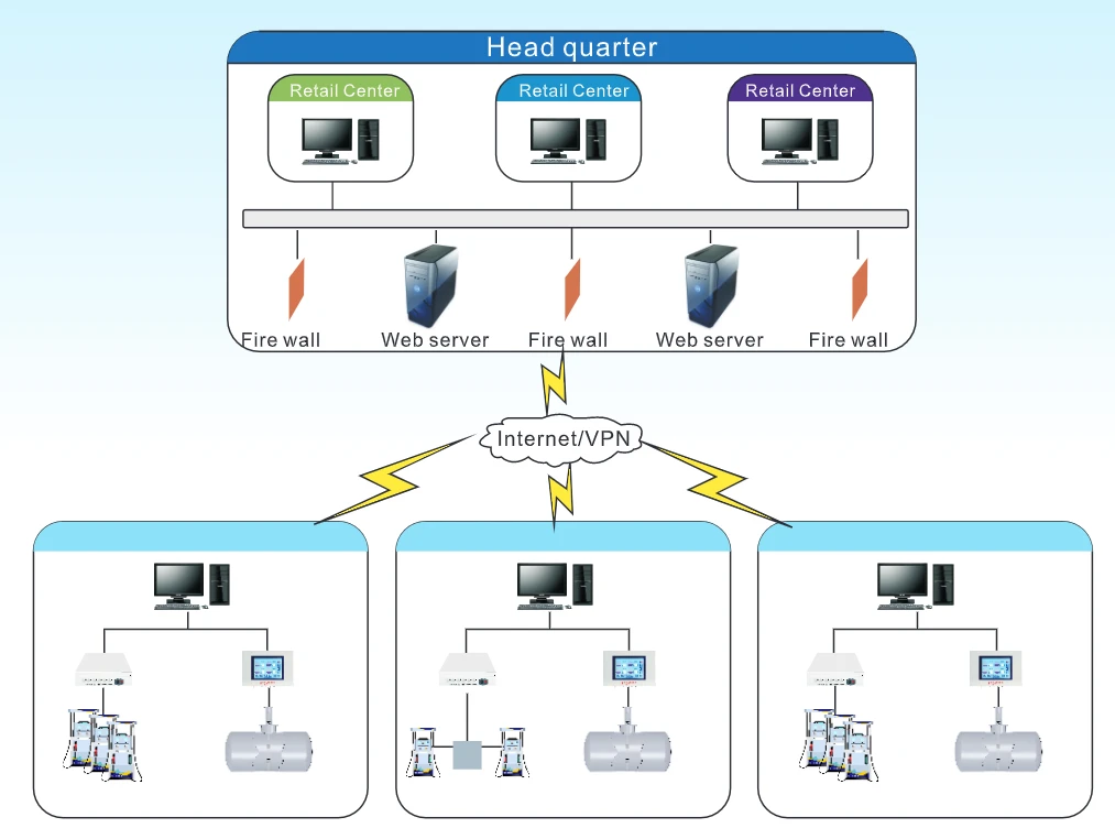 fuel station management software